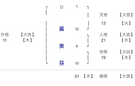 姓名學15劃|姓氏15劃的筆劃組合